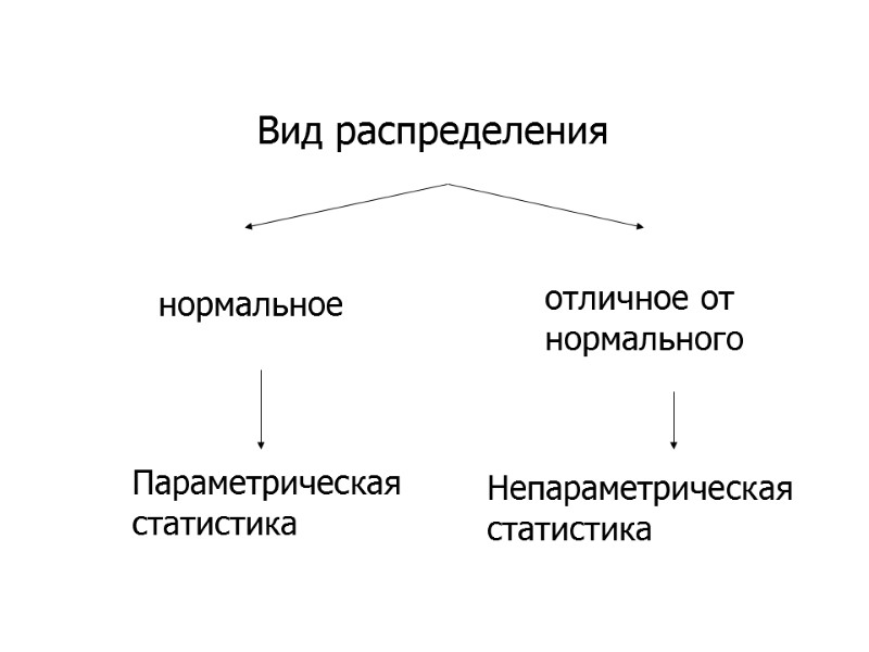 Вид распределения нормальное отличное от  нормального Параметрическая статистика Непараметрическая статистика